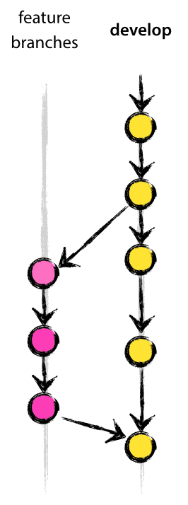 Git branching - image by Vincent Driessen