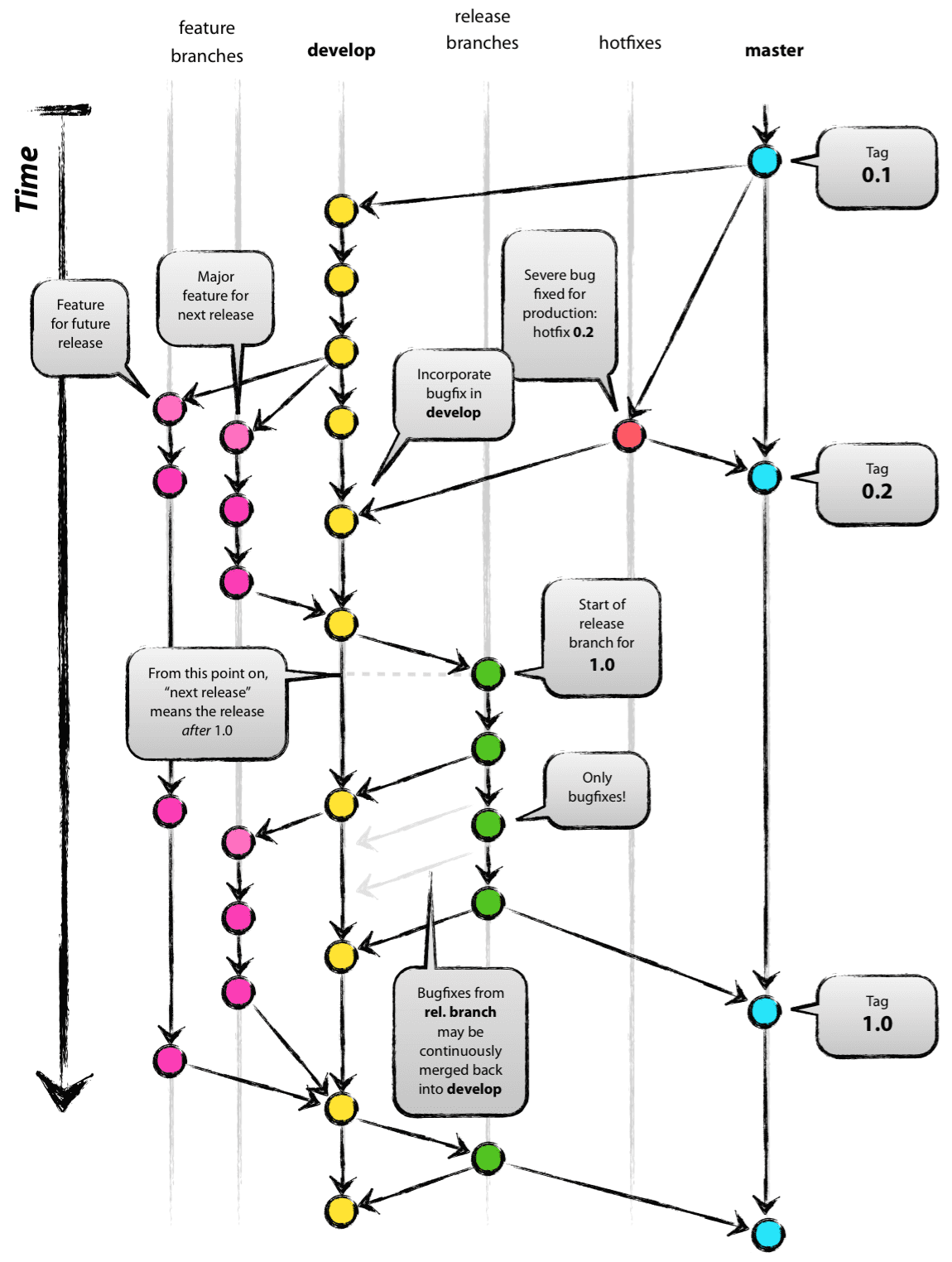 modèle de branches Git