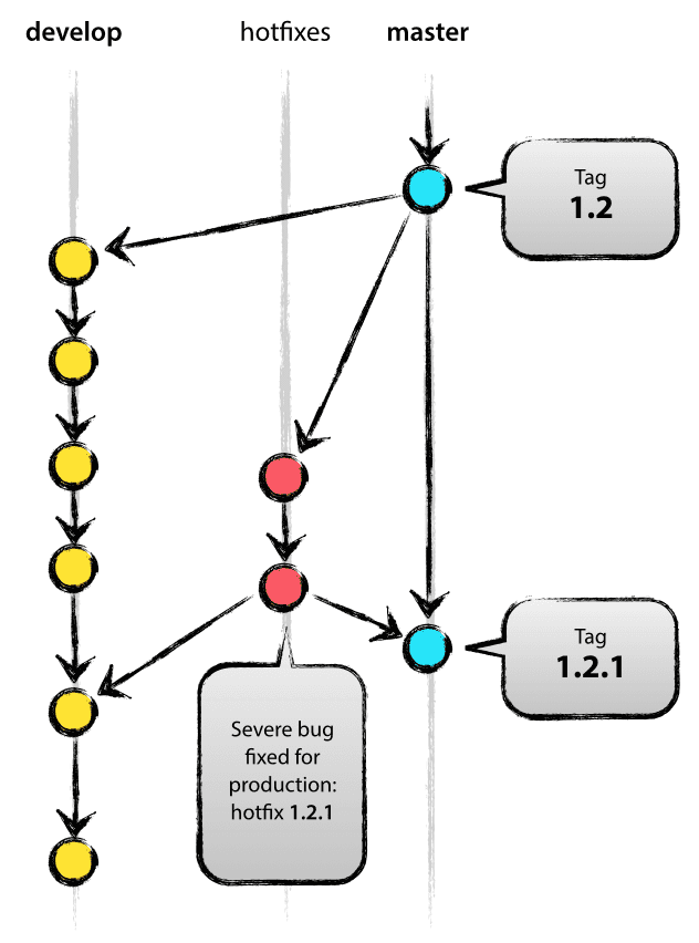 Hotfix-Branch Workflow