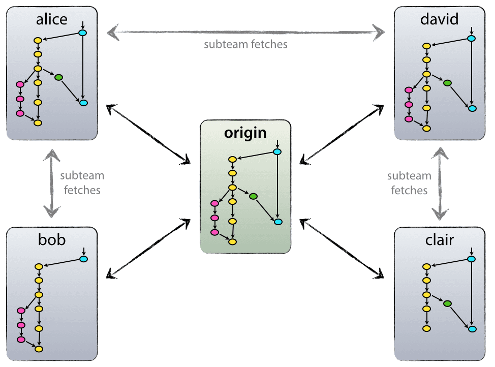 example of using a centralised repo