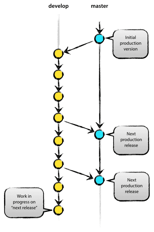 git create new branch from dev